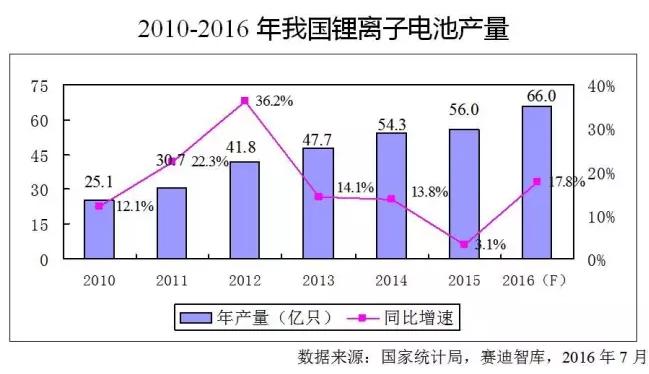 價(jià)格飛漲原材料斷貨，火爆的鋰離子電池產(chǎn)業(yè)下半年走勢(shì)如何？